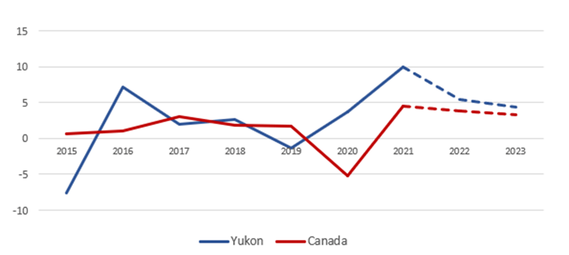 Line graph showing percent growth in real GDP 2015-2023