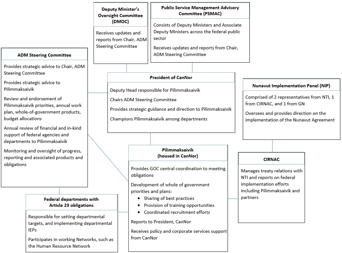 Organizational chart of governance and roles related to Pilimmaksaivik and Article 23, including committees, leadership and responsibilities.